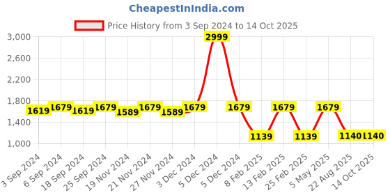 myntra.com LOREM Men Tan & Gold-Toned Textured Laptop Bag lorem Price History Graph from 3 Sep 2024 to 14 Oct 2025