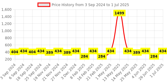 myntra.com LOREM Men Tan Solid Three Fold Wallet lorem Price History Graph from 3 Sep 2024 to 1 Jul 2025