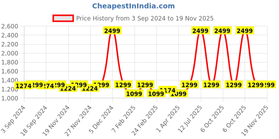 myntra.com LOREM Men Tan Textured Laptop Bag lorem Price History Graph from 3 Sep 2024 to 19 Nov 2025