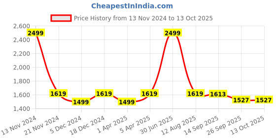 myntra.com LOREM Men Tan Textured Laptop Bag lorem Price History Graph from 13 Nov 2024 to 13 Oct 2025
