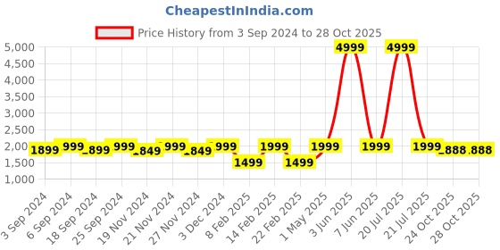 myntra.com LOREM Men Tan Textured Laptop Bag lorem Price History Graph from 3 Sep 2024 to 28 Oct 2025