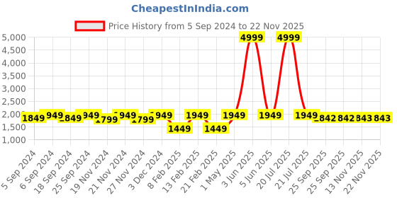 myntra.com LOREM Men Tan Textured Laptop Bag lorem Price History Graph from 5 Sep 2024 to 22 Nov 2025