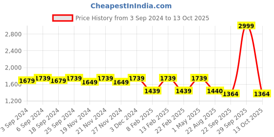 myntra.com LOREM Men Tan Textured Laptop Bag lorem Price History Graph from 3 Sep 2024 to 13 Oct 2025