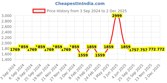 myntra.com LOREM Men Tan Textured Laptop Bag lorem Price History Graph from 3 Sep 2024 to 2 Dec 2025