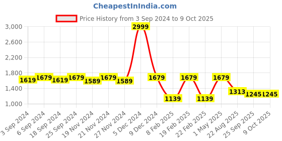 myntra.com LOREM Men Tan Textured Laptop Bag lorem Price History Graph from 3 Sep 2024 to 9 Oct 2025
