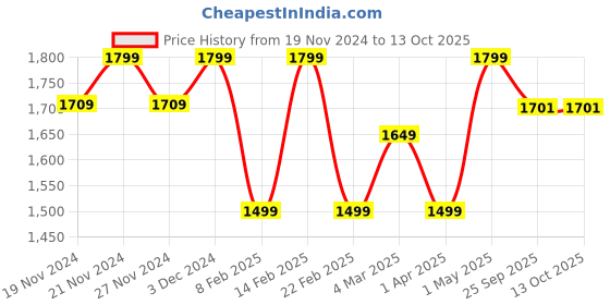 myntra.com LOREM Men Tan Textured Laptop Bag lorem Price History Graph from 19 Nov 2024 to 12 Oct 2025
