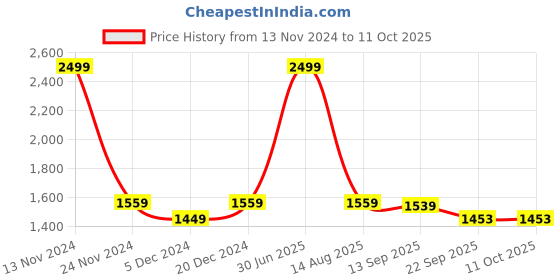 myntra.com LOREM Men Tan Textured Messenger Bag lorem Price History Graph from 13 Nov 2024 to 11 Oct 2025
