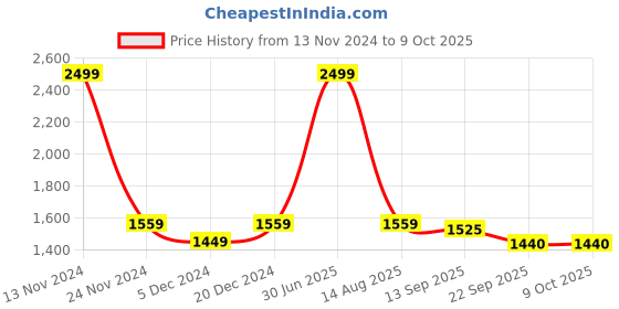 myntra.com LOREM Men Tan Textured Messenger Bag lorem Price History Graph from 13 Nov 2024 to 9 Oct 2025