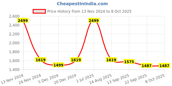 myntra.com LOREM Men Tan Textured Messenger Bag lorem Price History Graph from 13 Nov 2024 to 8 Oct 2025