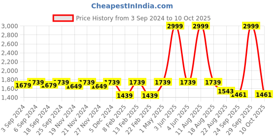 myntra.com LOREM Men Tan Textured Synthetic Laptop Bag lorem Price History Graph from 3 Sep 2024 to 10 Oct 2025