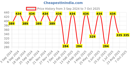 myntra.com LOREM Men Textered Leather Two Fold Wallet lorem Price History Graph from 3 Sep 2024 to 7 Oct 2025