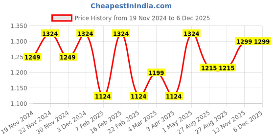 myntra.com LOREM Men Textured 16 Inch Laptop Bag lorem Price History Graph from 19 Nov 2024 to 6 Dec 2025
