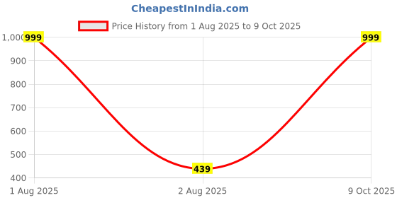 myntra.com LOREM Men Textured Card Holder lorem Price History Graph from 1 Aug 2025 to 9 Oct 2025