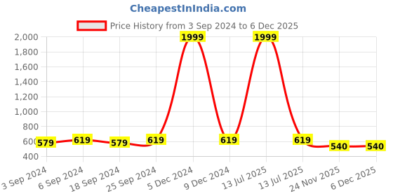 myntra.com LOREM Men Textured Dial & Bracelet Style Analogue Watch LR140 lorem Price History Graph from 3 Sep 2024 to 5 Dec 2025