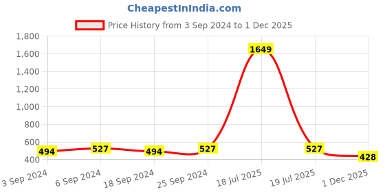 myntra.com LOREM Men Textured Dial & Stainless Steel Straps Analogue Watch LR153 lorem Price History Graph from 3 Sep 2024 to 1 Dec 2025