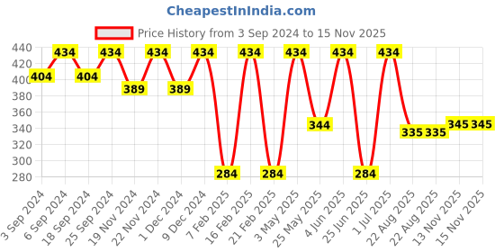 myntra.com LOREM Men Textured Kiss Clasp Two Fold Wallet lorem Price History Graph from 3 Sep 2024 to 15 Nov 2025