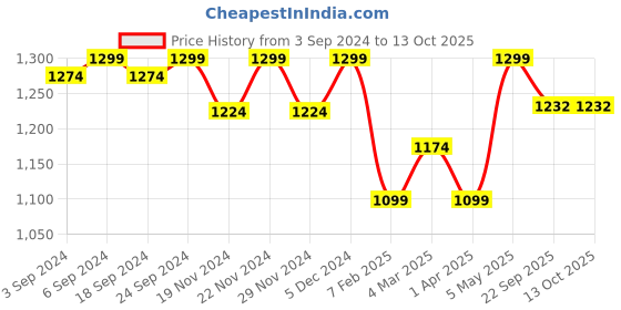 myntra.com LOREM Men Textured Laptop Bag lorem Price History Graph from 3 Sep 2024 to 13 Oct 2025