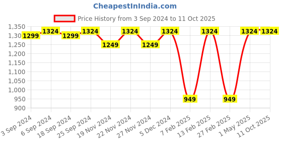 myntra.com LOREM Men Textured Laptop Bag lorem Price History Graph from 3 Sep 2024 to 10 Oct 2025