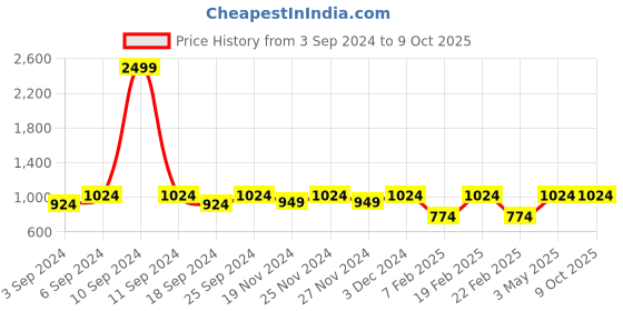 myntra.com LOREM Men Textured Laptop Bag lorem Price History Graph from 3 Sep 2024 to 8 Oct 2025