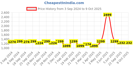 myntra.com LOREM Men Textured Laptop Bag lorem Price History Graph from 3 Sep 2024 to 9 Oct 2025