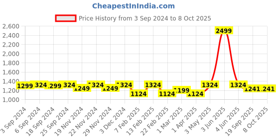 myntra.com LOREM Men Textured Laptop Bag lorem Price History Graph from 3 Sep 2024 to 8 Oct 2025