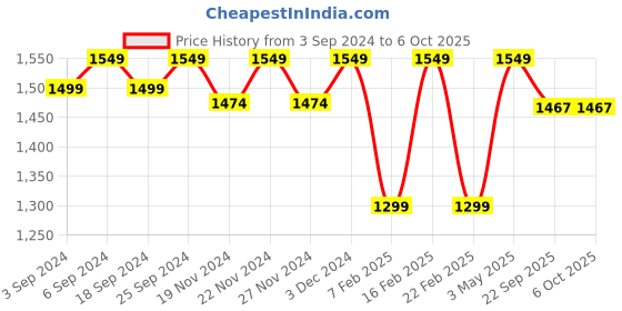 myntra.com LOREM Men Textured Laptop Bag lorem Price History Graph from 3 Sep 2024 to 6 Oct 2025