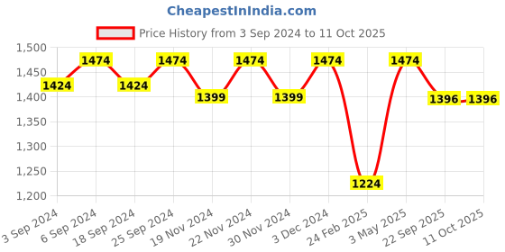 myntra.com LOREM Men Textured Laptop Bag lorem Price History Graph from 3 Sep 2024 to 9 Oct 2025