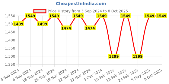 myntra.com LOREM Men Textured Laptop Bag lorem Price History Graph from 3 Sep 2024 to 8 Oct 2025