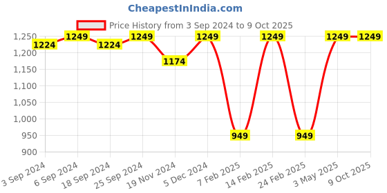 myntra.com LOREM Men Textured Laptop Bag lorem Price History Graph from 3 Sep 2024 to 8 Oct 2025