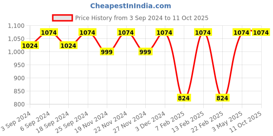 myntra.com LOREM Men Textured Laptop Bag lorem Price History Graph from 3 Sep 2024 to 9 Oct 2025
