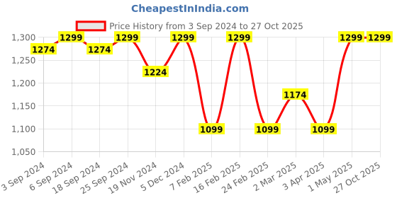 myntra.com LOREM Men Textured Laptop Bag lorem Price History Graph from 3 Sep 2024 to 27 Oct 2025