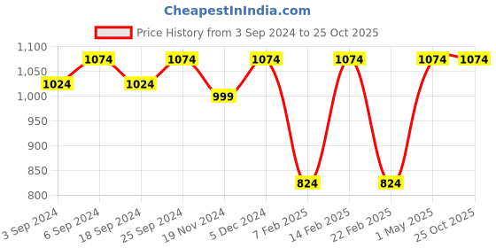 myntra.com LOREM Men Textured Laptop Bag lorem Price History Graph from 3 Sep 2024 to 25 Oct 2025