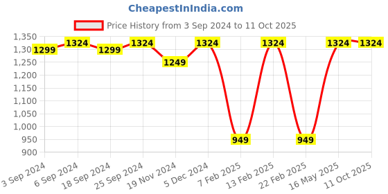 myntra.com LOREM Men Textured Laptop Bag lorem Price History Graph from 3 Sep 2024 to 11 Oct 2025