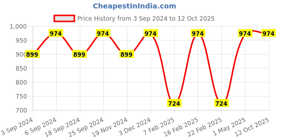 myntra.com LOREM Men Textured Laptop Bag lorem Price History Graph from 3 Sep 2024 to 11 Oct 2025