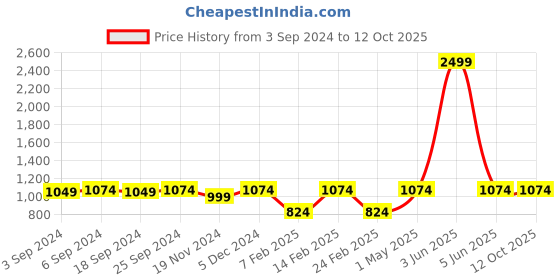 myntra.com LOREM Men Textured Laptop Bag lorem Price History Graph from 3 Sep 2024 to 12 Oct 2025
