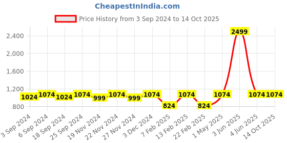 myntra.com LOREM Men Textured Laptop Bag lorem Price History Graph from 3 Sep 2024 to 13 Oct 2025