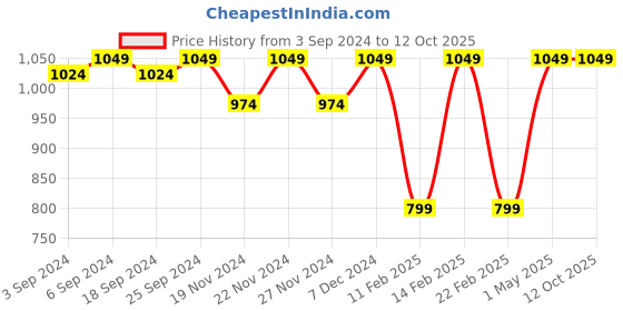 myntra.com LOREM Men Textured Laptop Bag lorem Price History Graph from 3 Sep 2024 to 12 Oct 2025