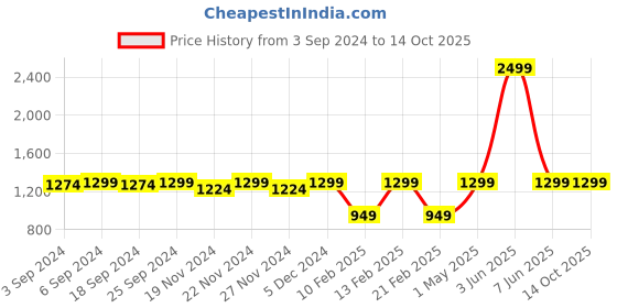 myntra.com LOREM Men Textured Laptop Bag lorem Price History Graph from 3 Sep 2024 to 13 Oct 2025
