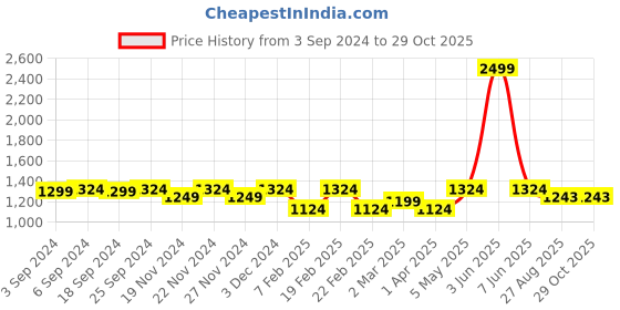 myntra.com LOREM Men Textured Laptop Bag lorem Price History Graph from 3 Sep 2024 to 29 Oct 2025