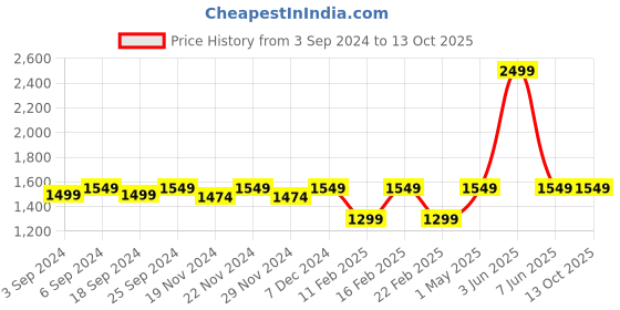 myntra.com LOREM Men Textured Laptop Bag lorem Price History Graph from 3 Sep 2024 to 13 Oct 2025