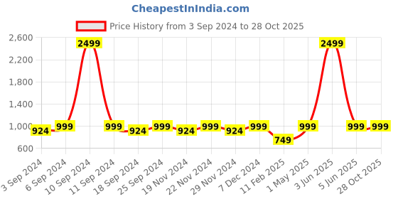 myntra.com LOREM Men Textured Laptop Bag lorem Price History Graph from 3 Sep 2024 to 27 Oct 2025