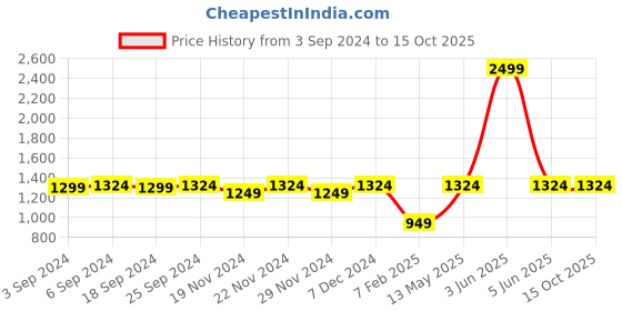 myntra.com LOREM Men Textured Laptop Bag lorem Price History Graph from 3 Sep 2024 to 14 Oct 2025
