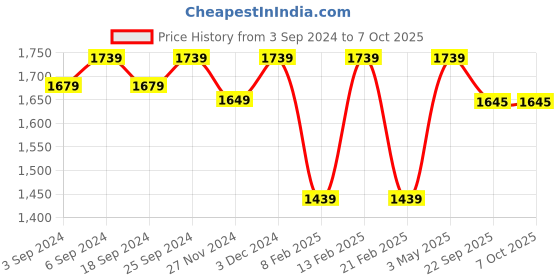 myntra.com LOREM Men Textured Laptop Bag lorem Price History Graph from 3 Sep 2024 to 7 Oct 2025