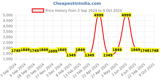 myntra.com LOREM Men Textured Laptop Bag lorem Price History Graph from 3 Sep 2024 to 8 Oct 2025