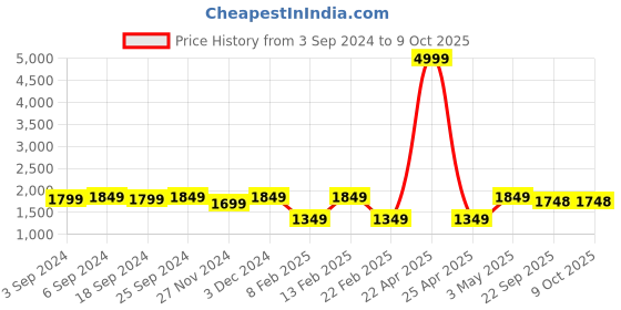 myntra.com LOREM Men Textured Laptop Bag lorem Price History Graph from 3 Sep 2024 to 8 Oct 2025