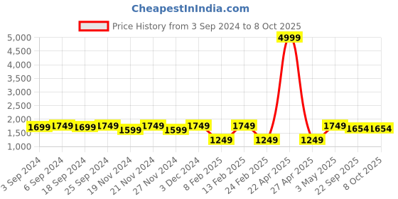 myntra.com LOREM Men Textured Laptop Bag lorem Price History Graph from 3 Sep 2024 to 8 Oct 2025