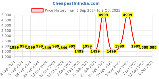 myntra.com LOREM Men Textured Laptop Bag lorem Price History Graph from 3 Sep 2024 to 8 Oct 2025