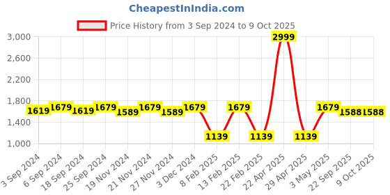 myntra.com LOREM Men Textured Laptop Bag lorem Price History Graph from 3 Sep 2024 to 8 Oct 2025