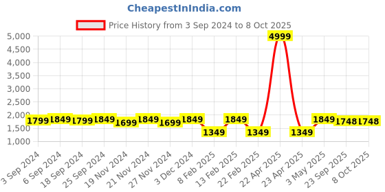 myntra.com LOREM Men Textured Laptop Bag lorem Price History Graph from 3 Sep 2024 to 8 Oct 2025