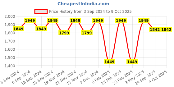 myntra.com LOREM Men Textured Laptop Bag lorem Price History Graph from 3 Sep 2024 to 8 Oct 2025